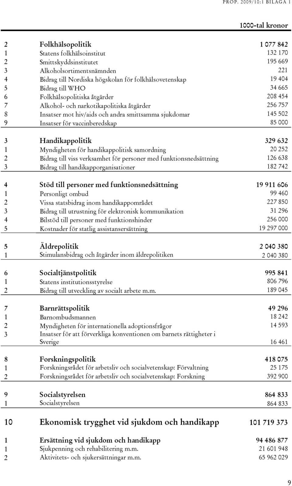 85 000 3 Handikappolitik 329 632 1 Myndigheten för handikappolitisk samordning 20 252 2 Bidrag till viss verksamhet för personer med funktionsnedsättning 126 638 3 Bidrag till handikapporganisationer