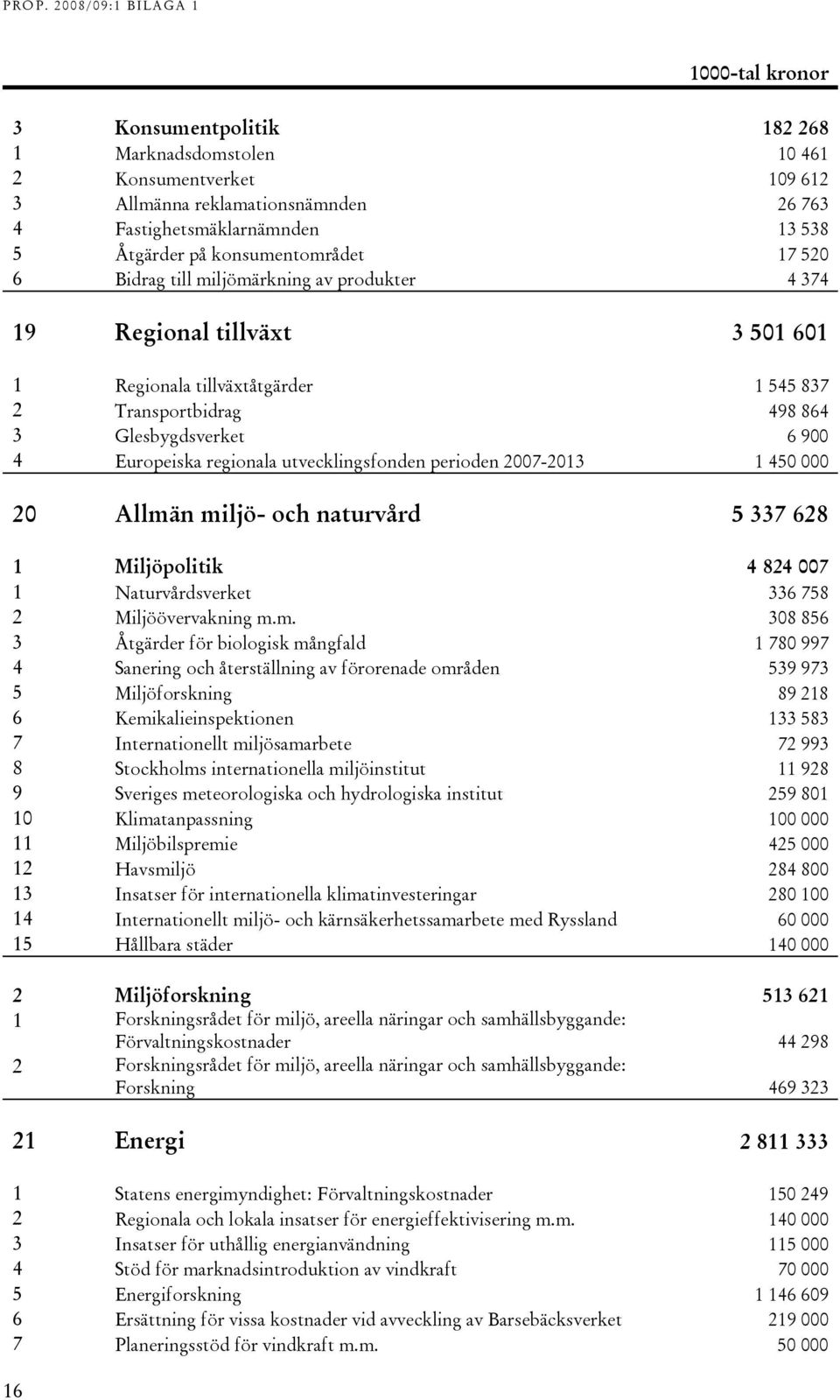 perioden 2007-2013 1 450 000 20 Allmä