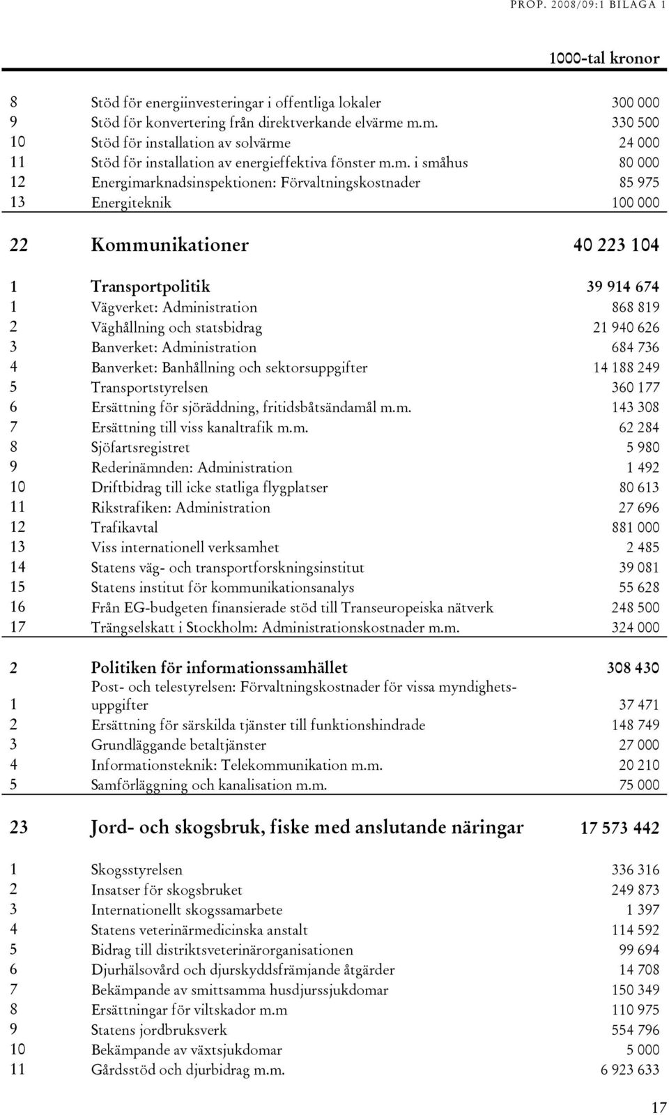 Energiteknik 100 000 22 Kommunikationer 40 223 104 1 Transportpolitik 39 914 674 1 Vägverket: Administration 868 819 2 Väghållning och statsbidrag 21 940 626 3 Banverket: Administration 684 736 4