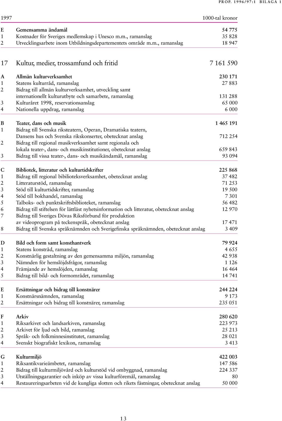 trossamfund och fritid 7 161 590 A Allmän kulturverksamhet 230 171 1 Statens kulturråd, ramanslag 27 883 2 Bidrag till allmän kulturverksamhet, utveckling samt internationellt kulturutbyte och