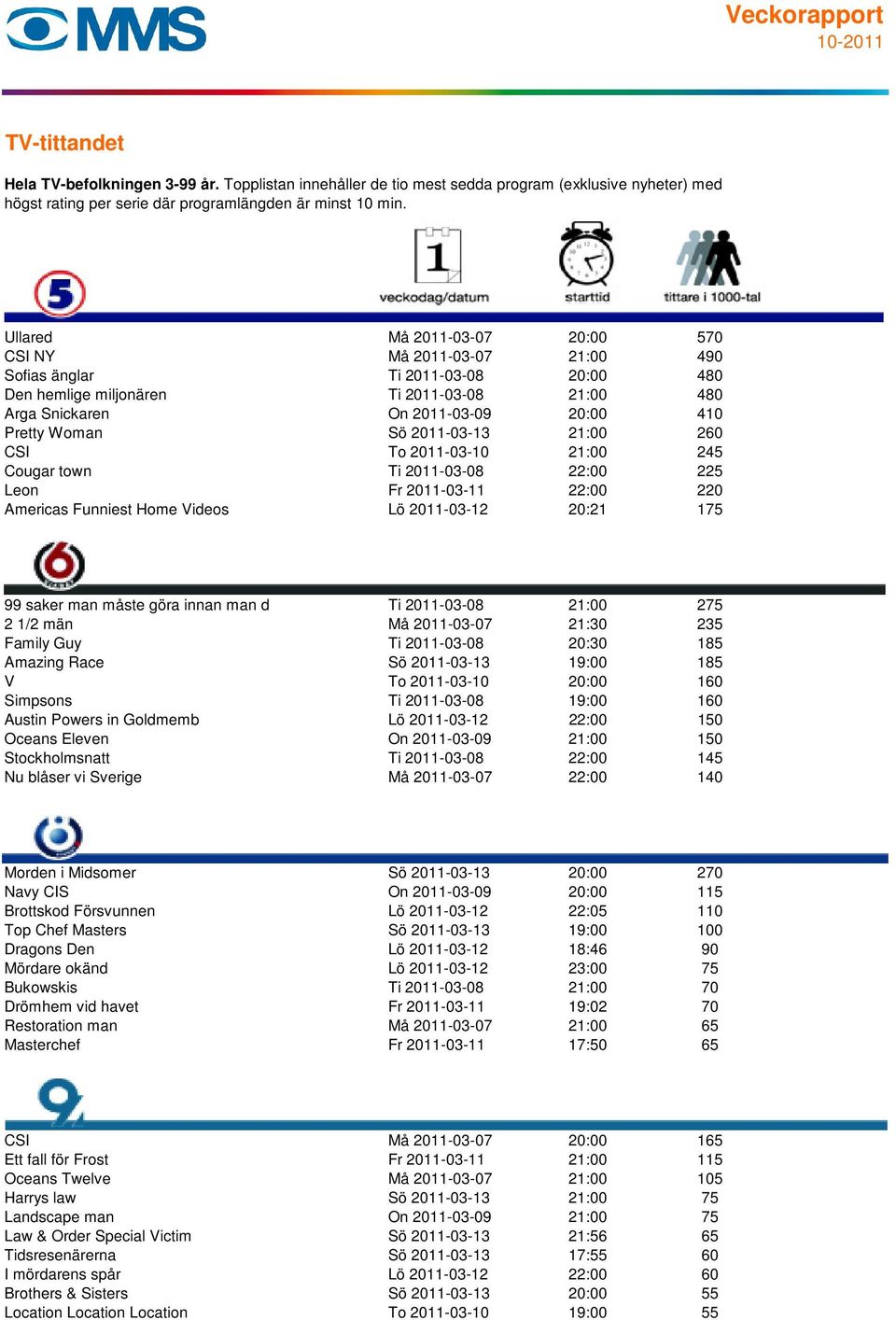 innan man d Ti 2011-03-08 21:00 275 2 1/2 män Må 2011-03-07 21:30 235 Family Guy Ti 2011-03-08 20:30 185 Amazing Race Sö 2011-03-13 19:00 185 V To 2011-03-10 20:00 160 Simpsons Ti 2011-03-08 19:00