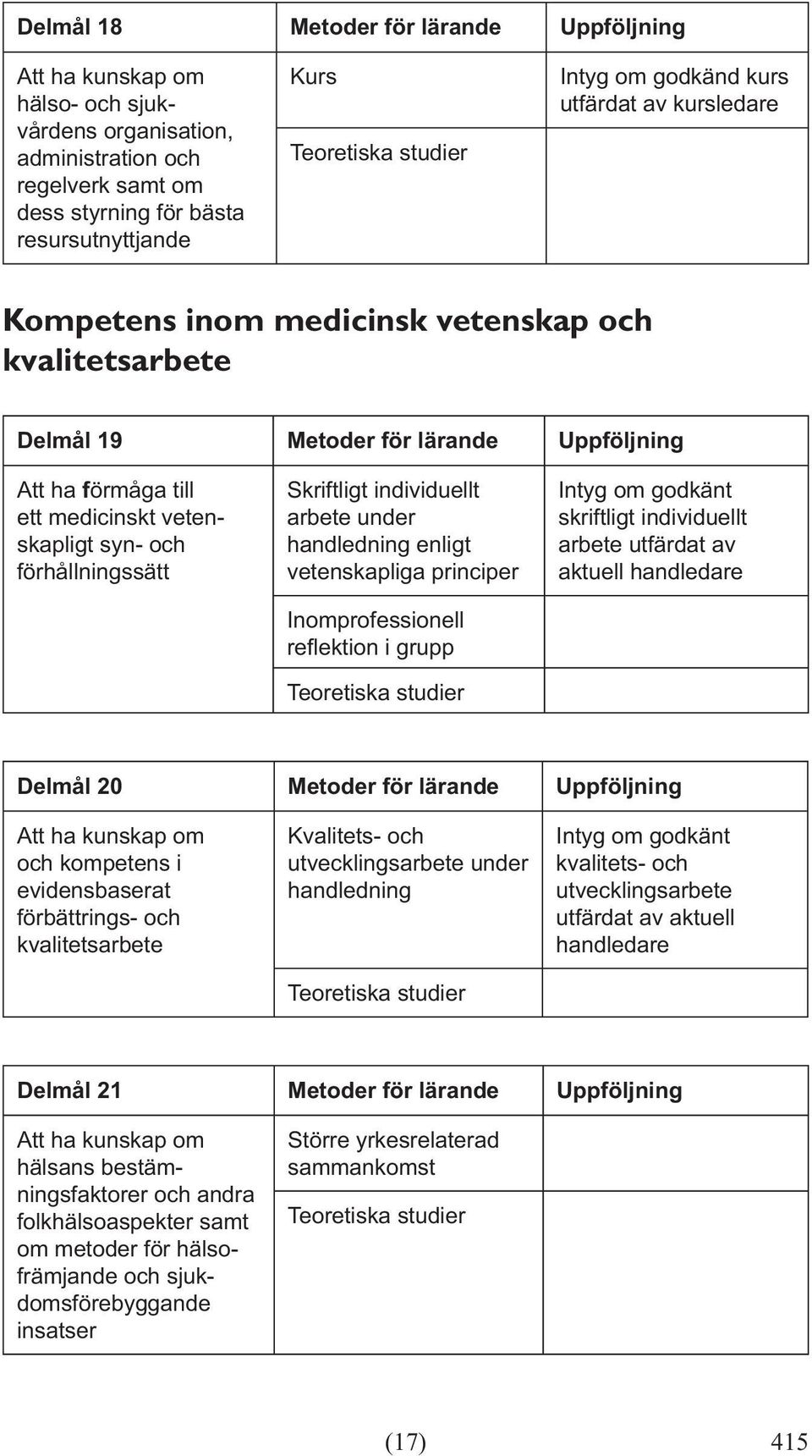 handledning enligt vetenskapliga principer Inomprofessionell Intyg om godkänt skriftligt individuellt arbete utfärdat av aktuell Delmål 20 Metoder för lärande Uppföljning Att ha kunskap om och