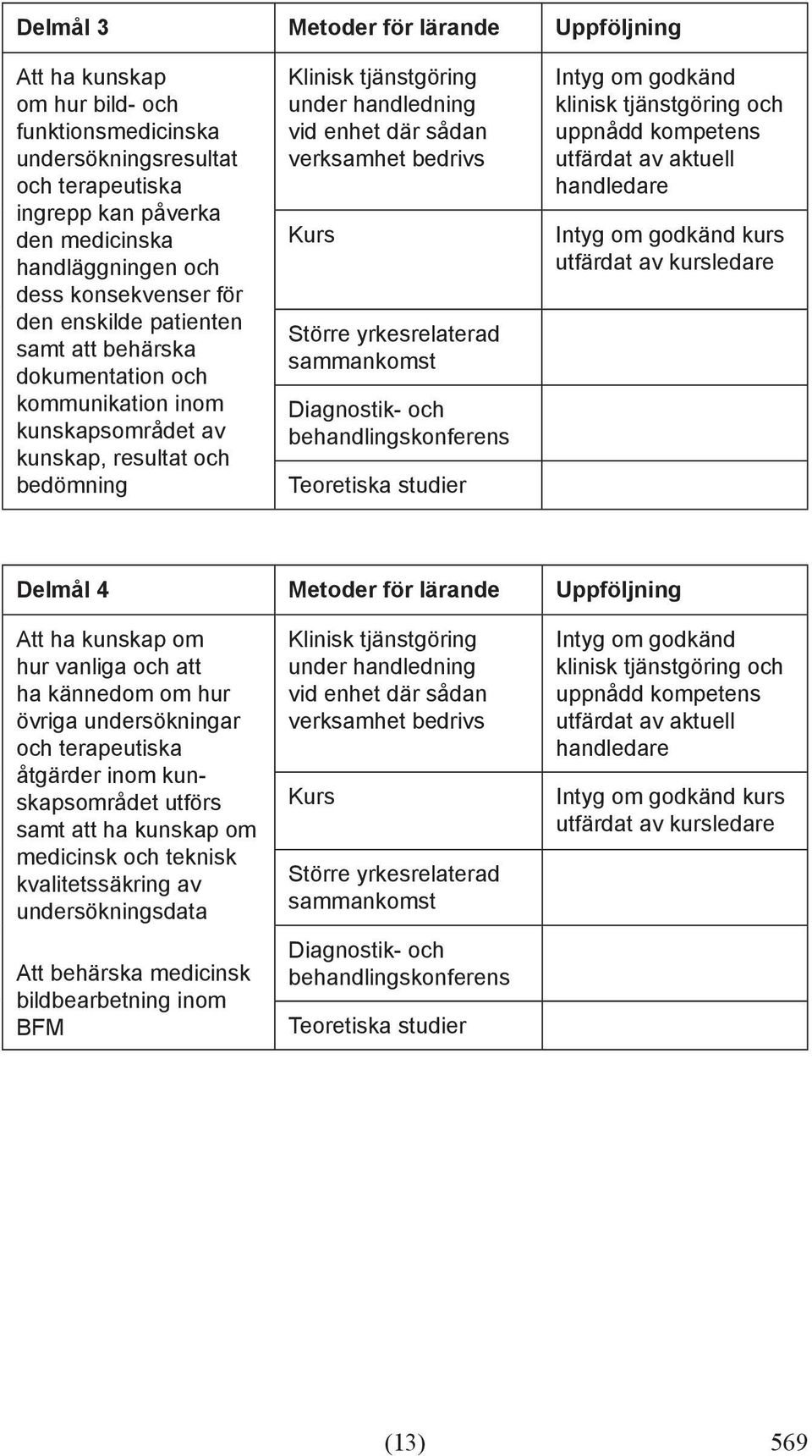 utfärdat av kursledare Delmål 4 Metoder för lärande Uppföljning Att ha kunskap om hur vanliga och att ha kännedom om hur övriga undersökningar och terapeutiska åtgärder inom