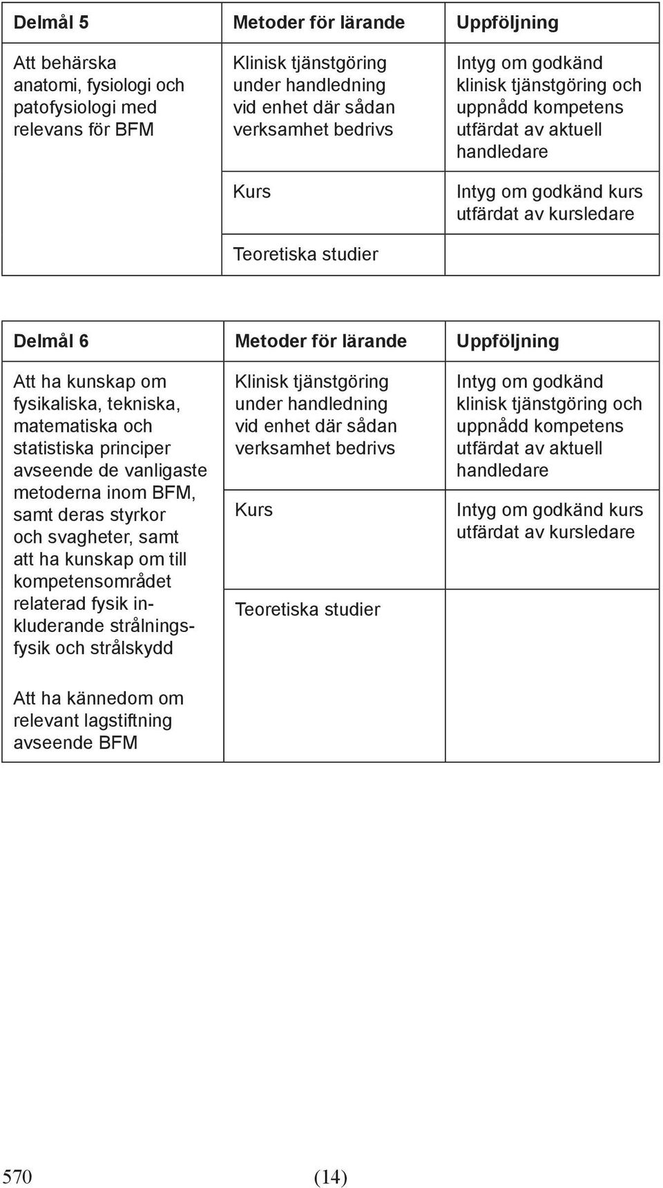 avseende de vanligaste metoderna inom BFM, samt deras styrkor och svagheter, samt att ha kunskap om till kompetensområdet relaterad