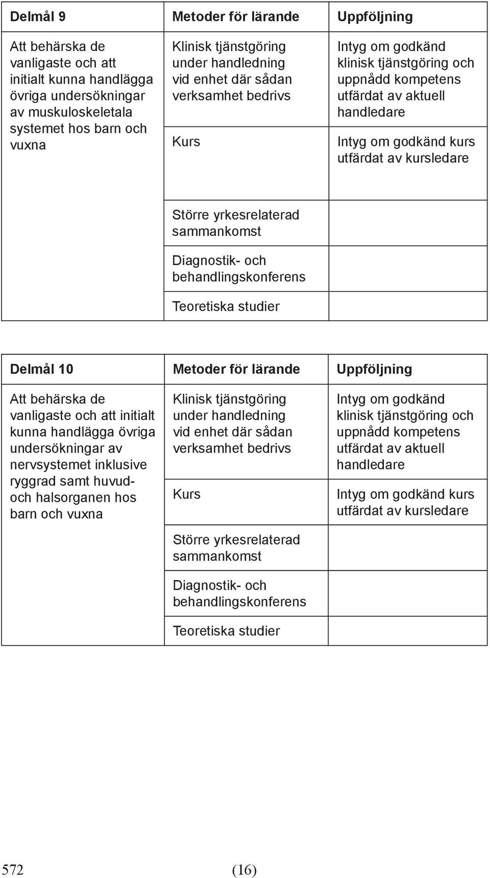 för lärande Uppföljning Att behärska de vanligaste och att initialt kunna handlägga övriga undersökningar av