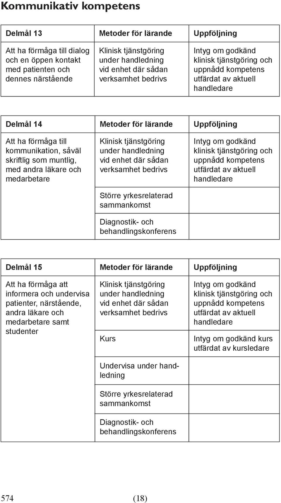 skriftlig som muntlig, med andra läkare och medarbetare Delmål 15 Metoder för lärande Uppföljning Att ha förmåga att