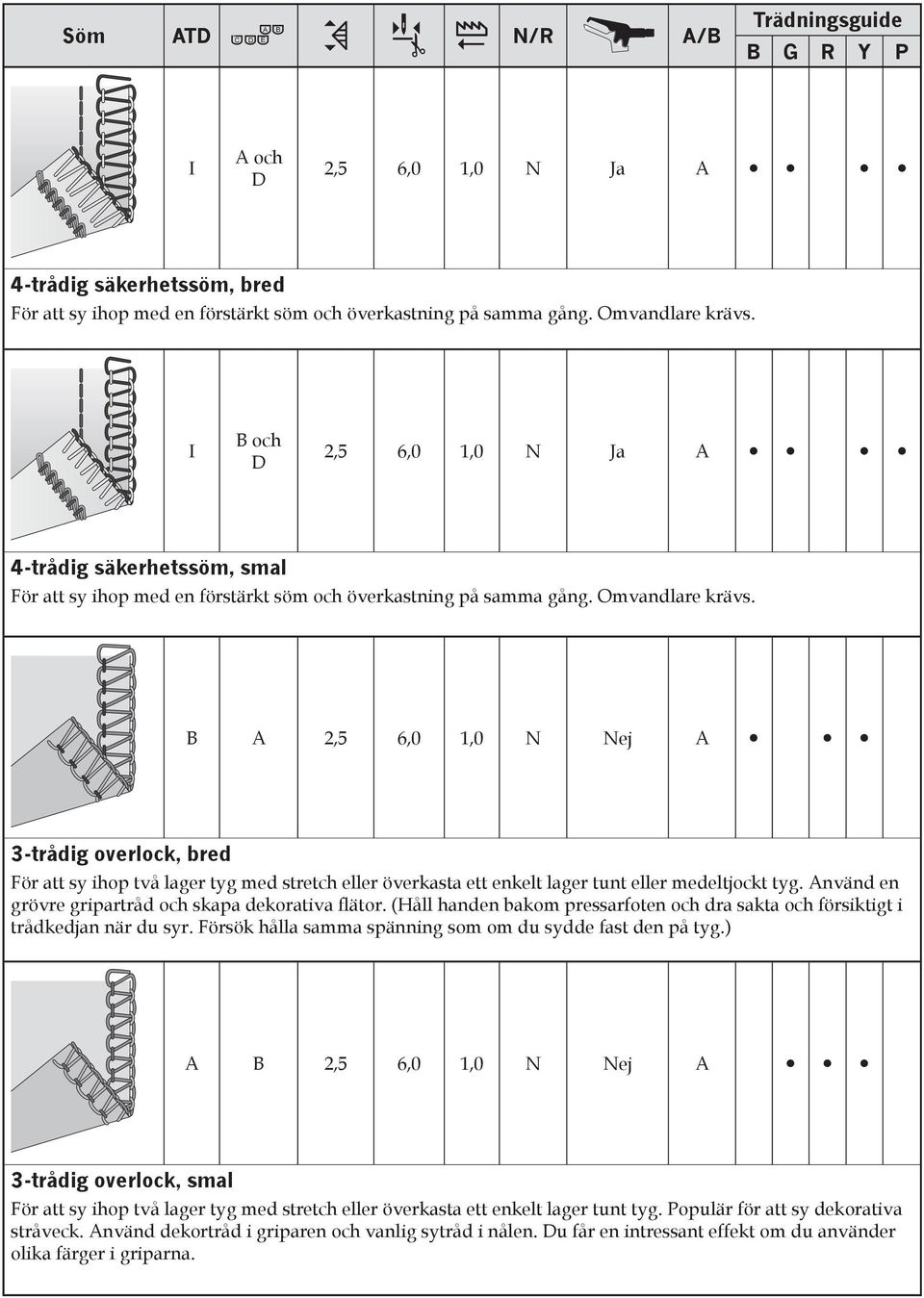 B A 2,5 6,0 1,0 N Nej A 3-trådig overlock, bred För att sy ihop två lager tyg med stretch eller överkasta ett enkelt lager tunt eller medeltjockt tyg.