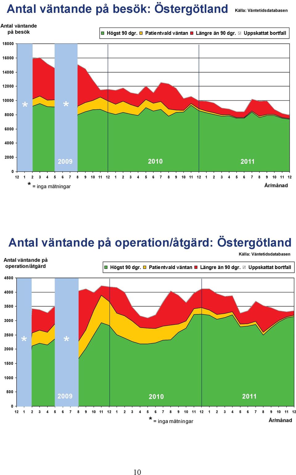 inga mätningar 28 Antal väntande på operation/åtgärd: Östergötland Antal väntande på operation/åtgärd 45 Högst 9 dgr.