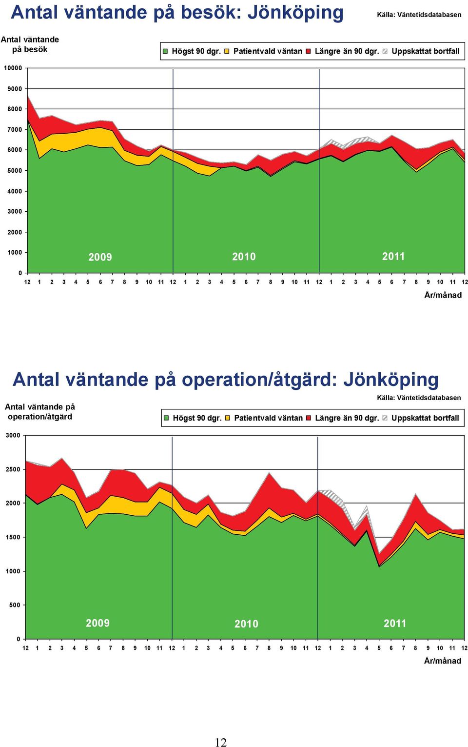 1 11 12 Antal väntande på operation/åtgärd: Jönköping Antal väntande på operation/åtgärd 3 Högst 9 dgr.