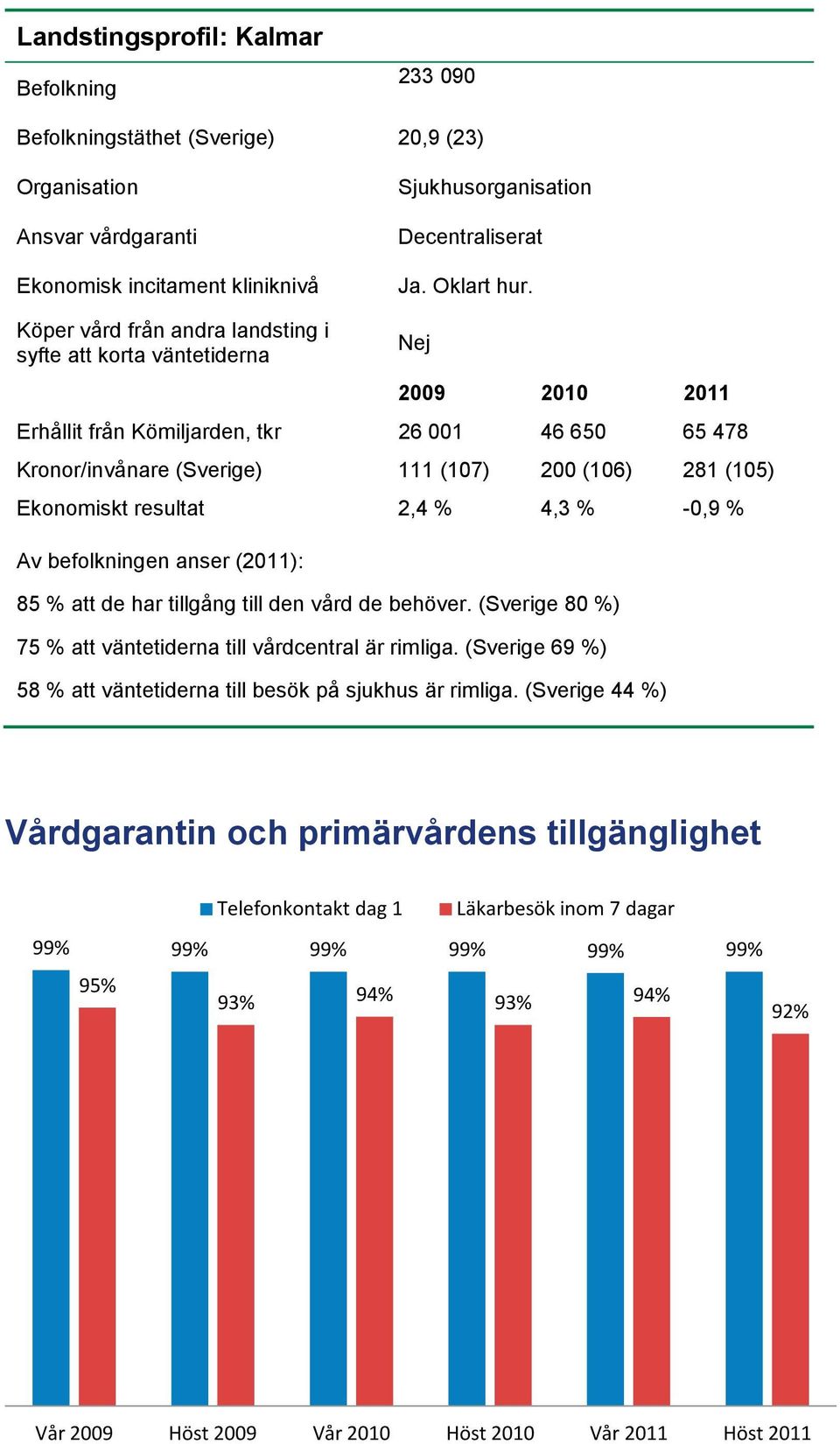 2,4 % 4,3 % -,9 % Av befolkningen anser (211): 85 % att de har tillgång till den vård de behöver. (Sverige 8 %) 75 % att väntetiderna till vårdcentral är rimliga.