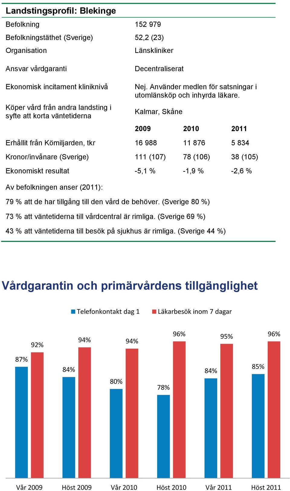 Kalmar, Skåne 29 21 211 Erhållit från Kömiljarden, tkr 16 988 11 876 5 834 Kronor/invånare (Sverige) 111 (17) 78 (16) 38 (15) Ekonomiskt resultat -5,1 % -1,9 % -2,6 % Av befolkningen anser (211): 79