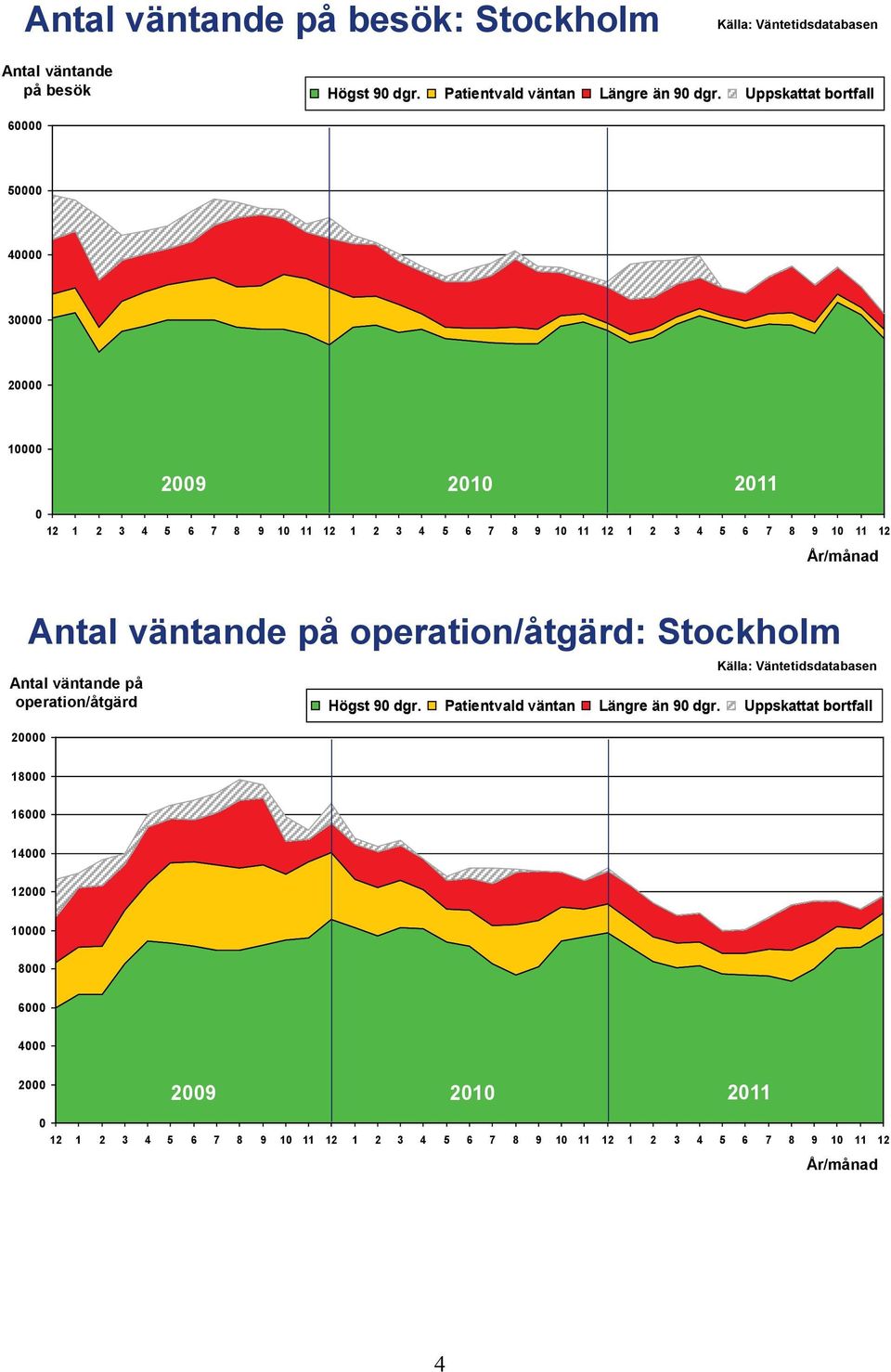 Antal väntande på operation/åtgärd: Stockholm Antal väntande på operation/åtgärd 2 Högst 9 dgr.