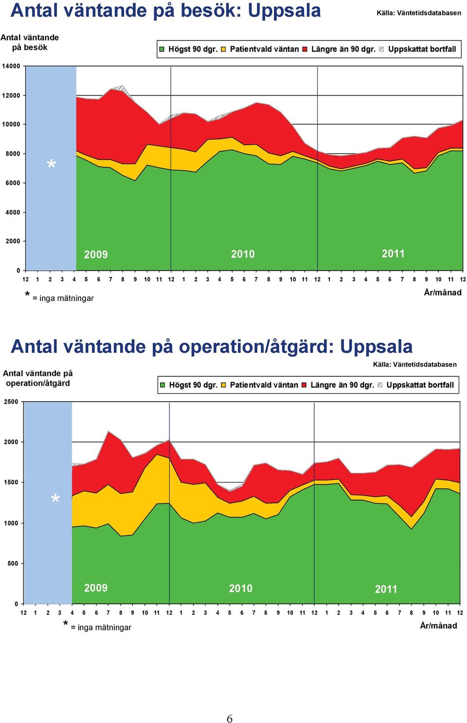 = inga mätningar Antal väntande på operation/åtgärd: Uppsala Antal väntande på operation/åtgärd 25 Högst 9 dgr.