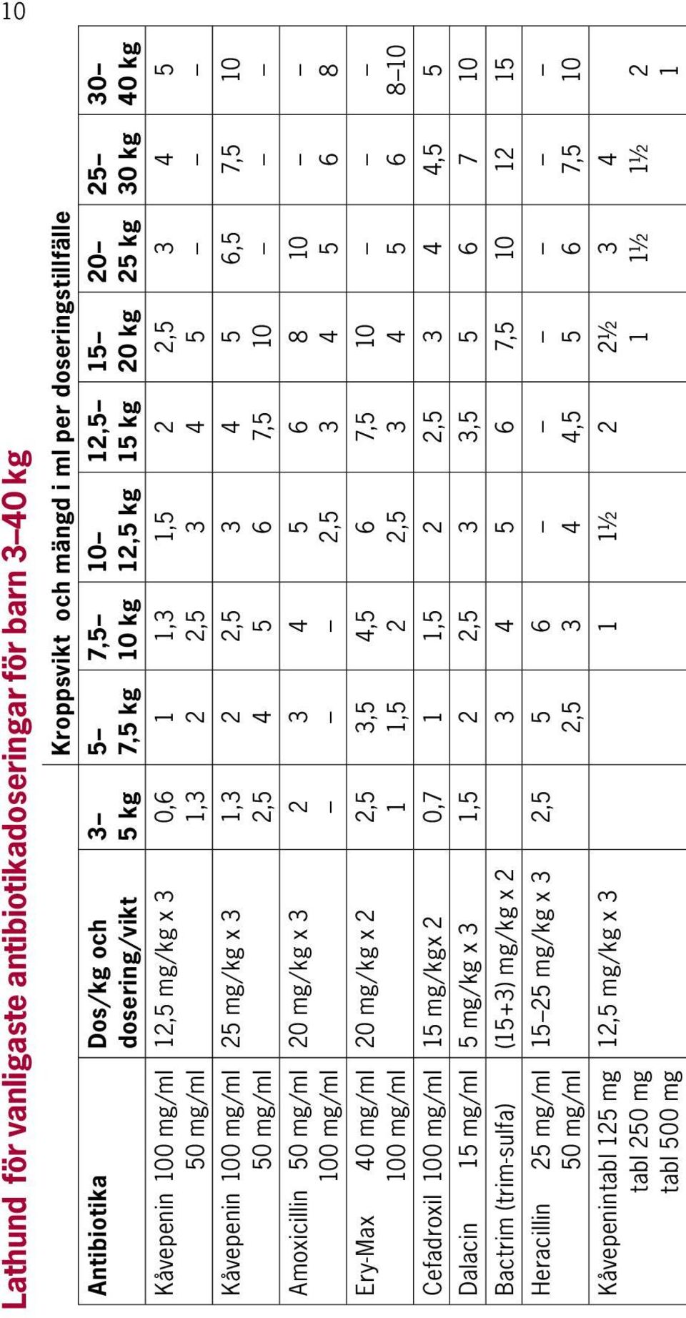 20 mg/kg x 2 Amoxicillin 0 mg/ml 00 mg/ml 80 0 7, 2,, 2,, 20 mg/kg x 2 2, Ery-Max 0 mg/ml 00 mg/ml Cefadroxil 00 mg/ml mg/kgx 2 0,7, 2 2,, Dalacin mg/ml mg/kg x, 2