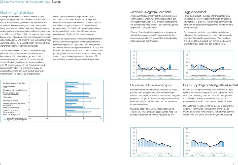 Ungefär samma nivå rapporterar arbetsgivarna inom tillverkningsindustrin med +12 procent.