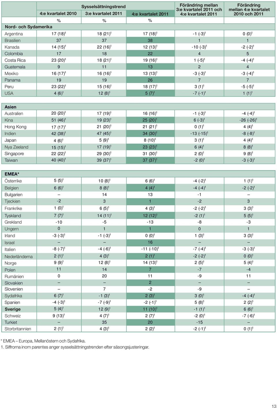 1 12 (8) 1 5 (7) 1-7 (-1) 1 1 (1) 1 4 (6) 1 Förändring mellan 3:e kvartalet 11 och 4:e kvartalet 11-1 (-3) 1 9 11 13 2 4-3 (-3) 1 Förändring mellan 4:e kvartalet 1 och 11 19 19 26 7 7-2 (-2) 1-3 (-4)