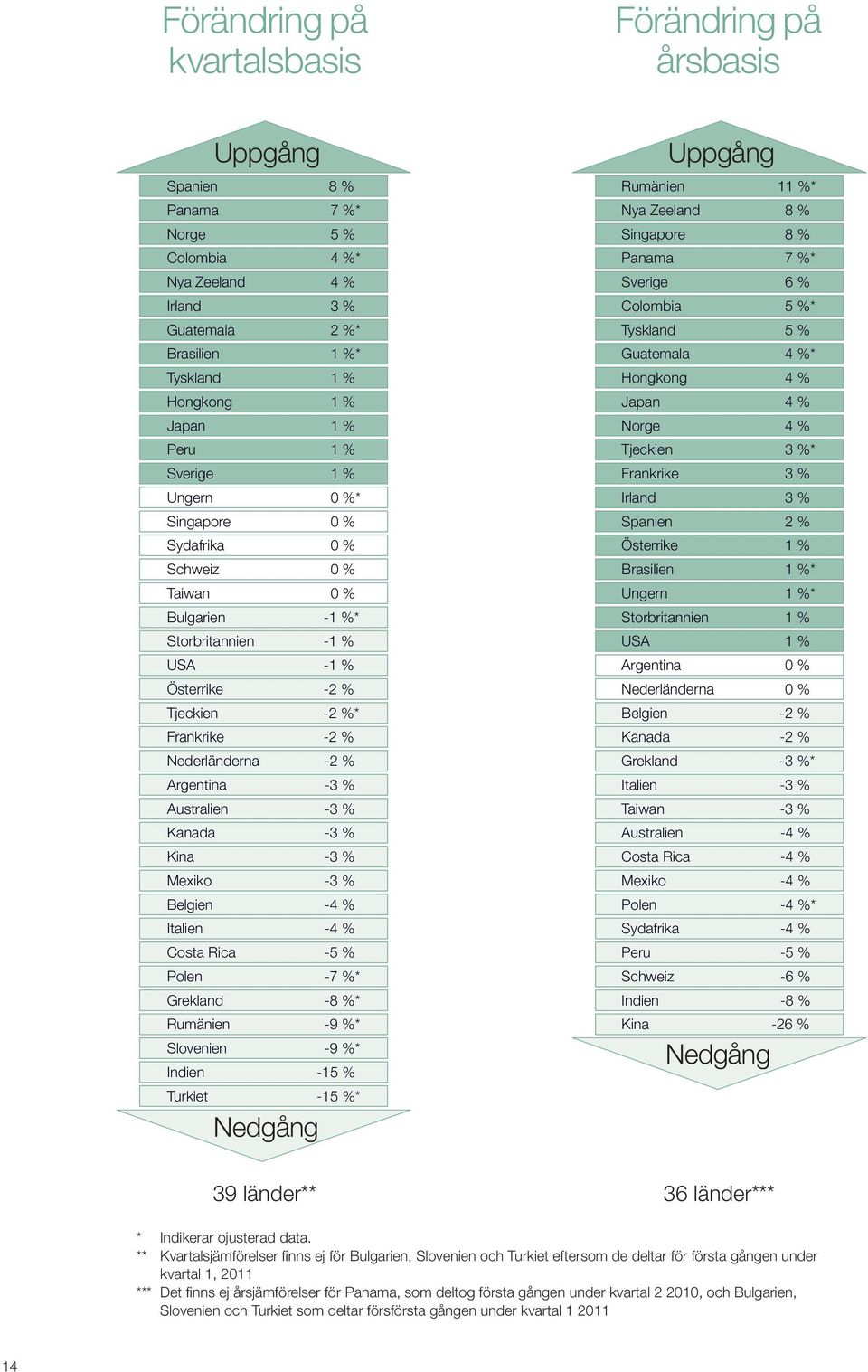 Australien -3 % Kanada -3 % Kina -3 % Mexiko -3 % Belgien -4 % Italien -4 % Costa Rica -5 % Polen -7 %* Grekland -8 %* Rumänien -9 %* Slovenien -9 %* Indien -15 % Turkiet -15 %* Nedgång Uppgång