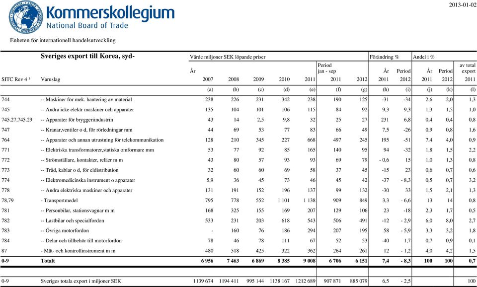 29 -- Apparater för bryggeriindustrin 43 14 2,5 9,8 32 25 27 231 6,8 0,4 0,4 0,8 747 -- Kranar,ventiler o d, för rörledningar mm 44 69 53 77 83 66 49 7,5-26 0,9 0,8 1,6 764 -- Apparater och annan