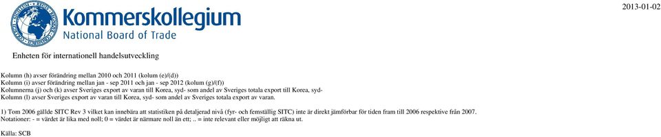 Sveriges totala export av varan.