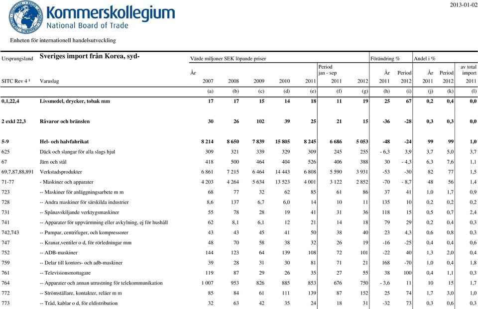 339 329 309 245 255-6,3 3,9 3,7 5,0 3,7 67 Järn och stål 418 500 464 404 526 406 388 30-4,3 6,3 7,6 1,1 69,7,87,88,891 Verkstadsprodukter 6 861 7 215 6 464 14 443 6 808 5 590 3 931-53 -30 82 77 1,5