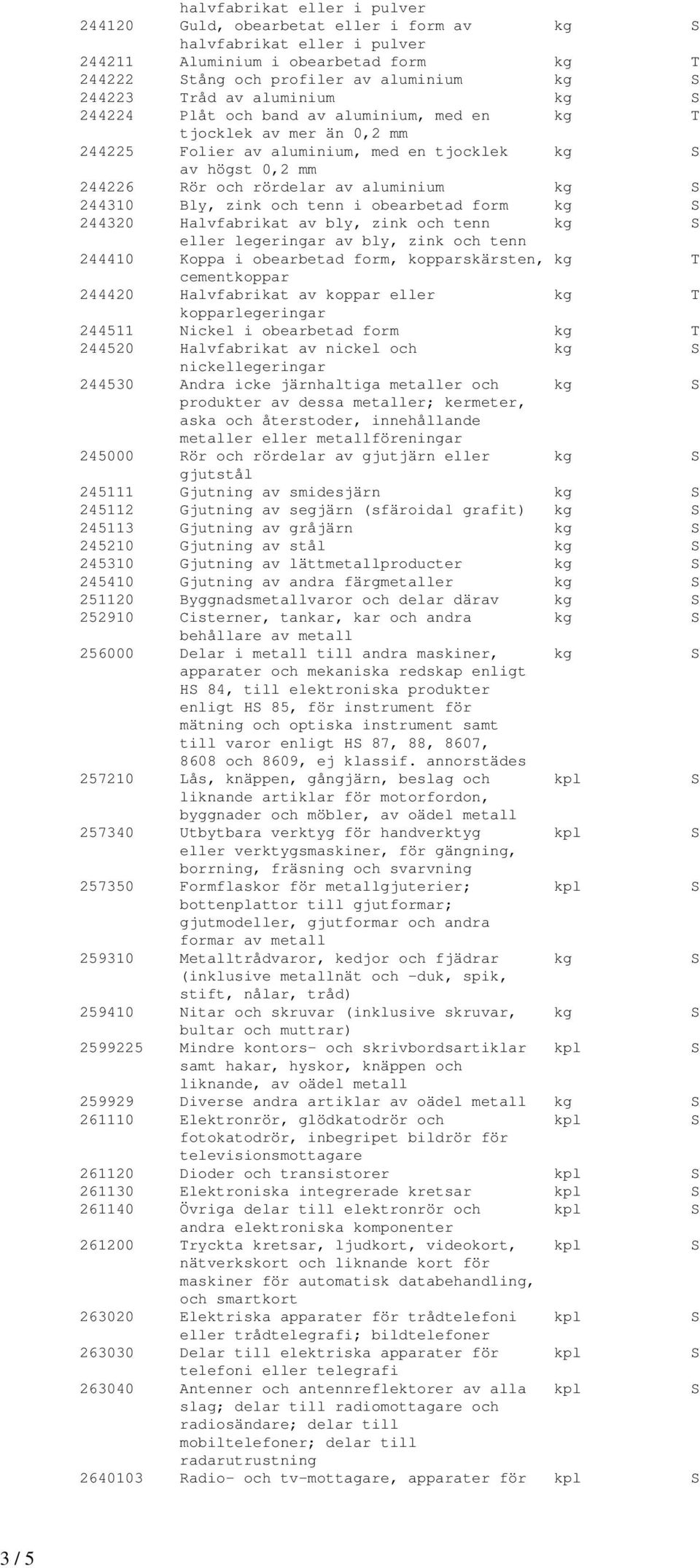 kg S 244310 Bly, zink och tenn i obearbetad form kg S 244320 Halvfabrikat av bly, zink och tenn kg S eller legeringar av bly, zink och tenn 244410 Koppa i obearbetad form, kopparskärsten, kg T