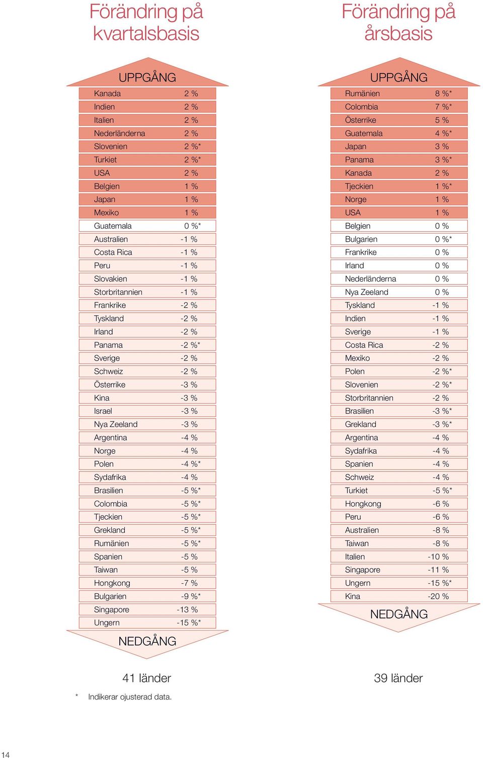 Zeeland -3 % Argentina -4 % Norge -4 % Polen -4 %* Sydafrika -4 % Brasilien -5 %* Colombia -5 %* Tjeckien -5 %* Grekland -5 %* Rumänien -5 %* Spanien -5 % Taiwan -5 % Hongkong -7 % Bulgarien -9 %*