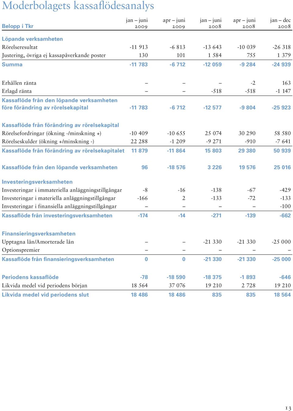 förändring av rörelsekapital -11 783-6 712-12 577-9 804-25 923 Kassaflöde från förändring av rörelsekapital Rörelsefordringar (ökning -/minskning +) -10 409-10 655 25 074 30 290 58 580 Rörelseskulder