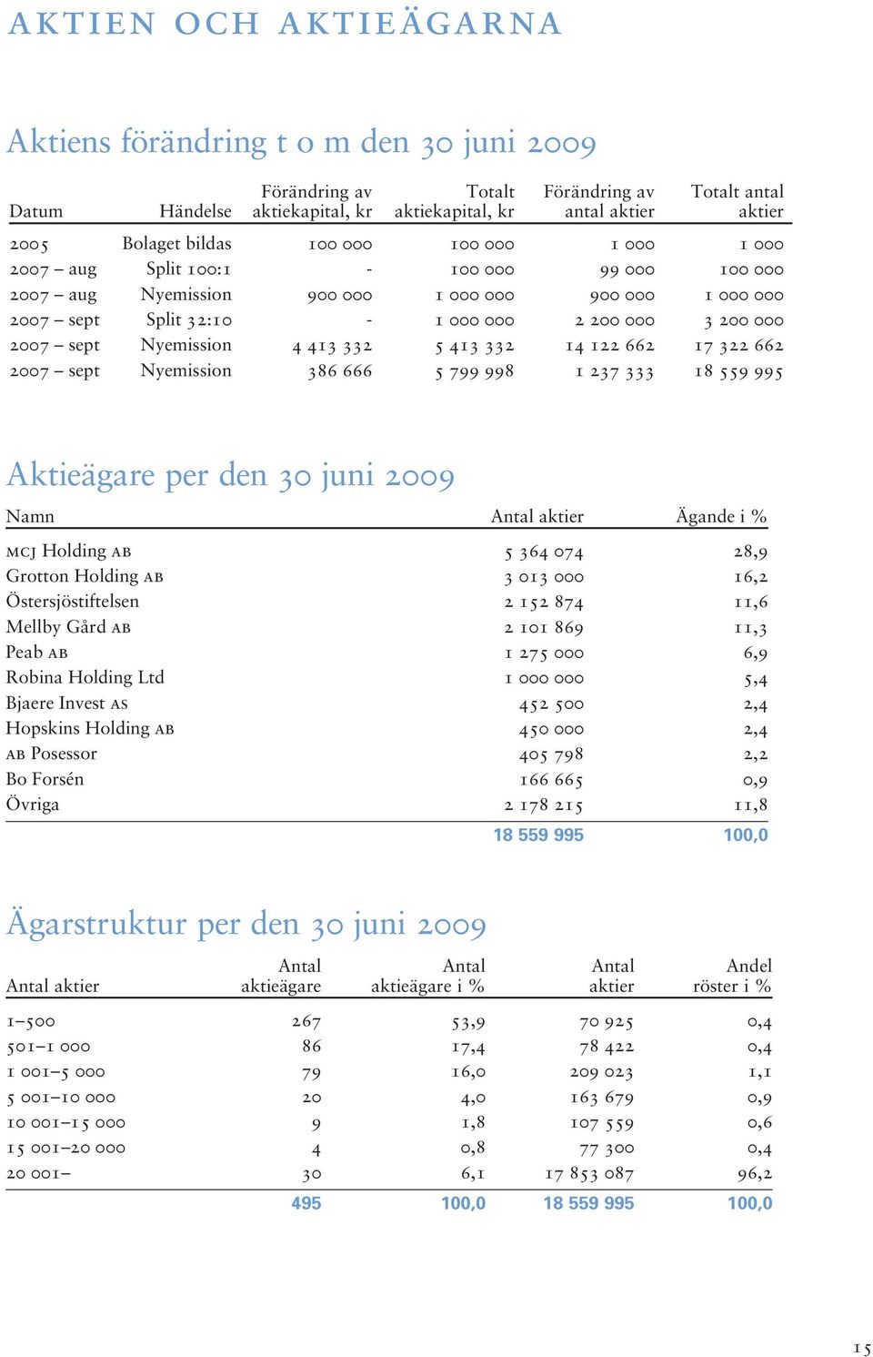 Nyemission 4 413 332 5 413 332 14 122 662 17 322 662 2007 sept Nyemission 386 666 5 799 998 1 237 333 18 559 995 Aktieägare per den 30 juni 2009 Namn Antal aktier Ägande i % mcj Holding ab 5 364 074