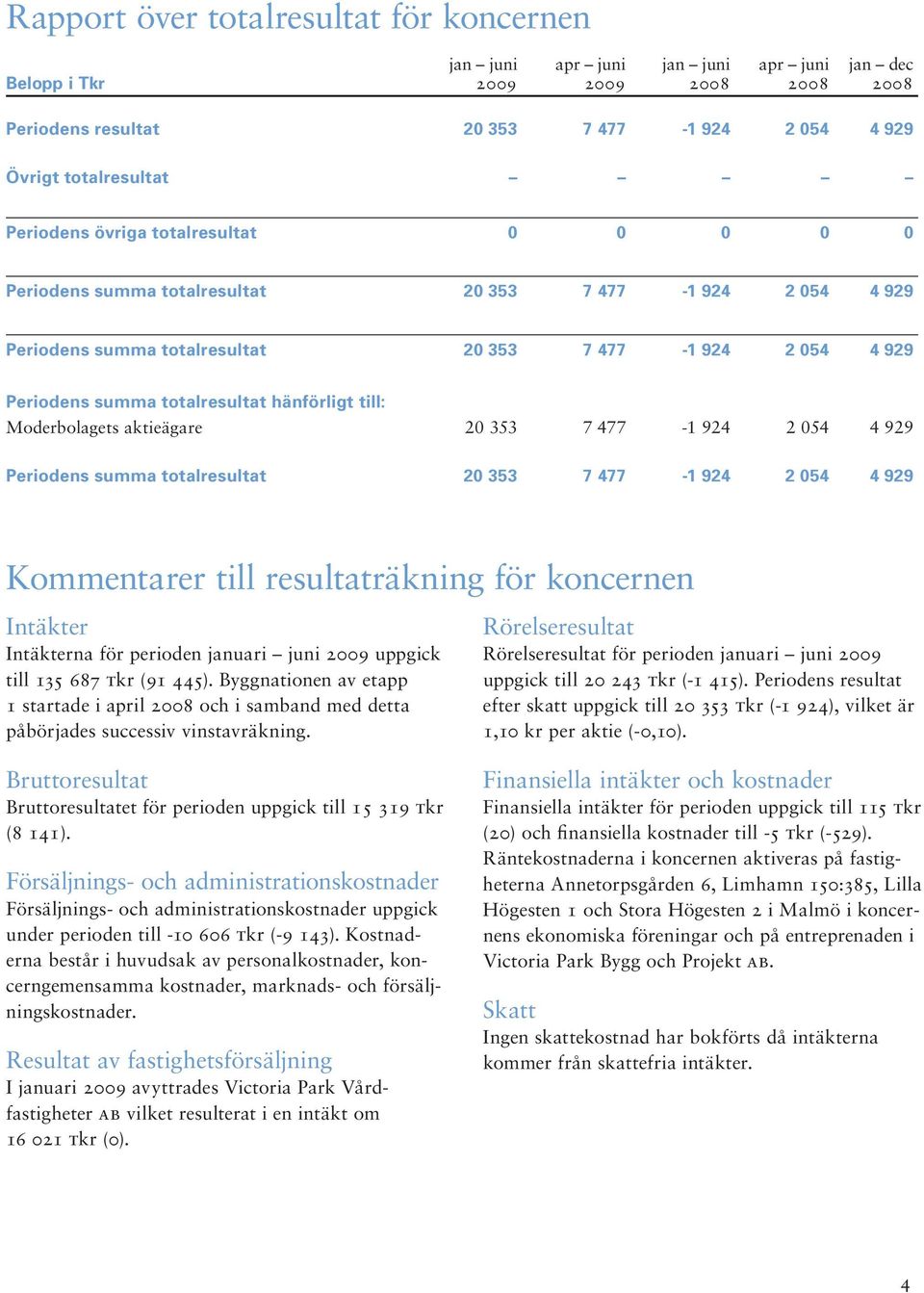 hänförligt till: Moderbolagets aktieägare 20 353 7 477-1 924 2 054 4 929 Periodens summa totalresultat 20 353 7 477-1 924 2 054 4 929 Kommentarer till resultaträkning för koncernen Intäkter