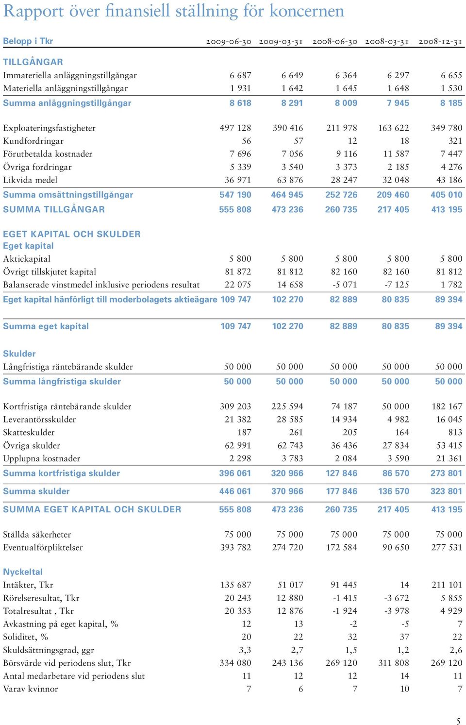 Kundfordringar 56 57 12 18 321 Förutbetalda kostnader 7 696 7 056 9 116 11 587 7 447 Övriga fordringar 5 339 3 540 3 373 2 185 4 276 Likvida medel 36 971 63 876 28 247 32 048 43 186 Summa