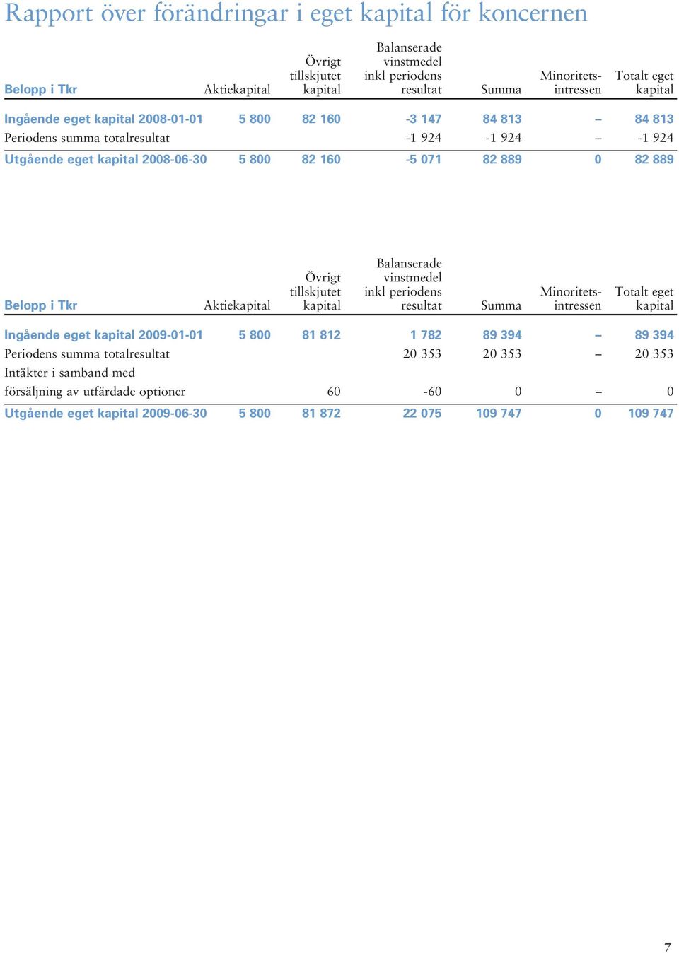 Balanserade Övrigt vinstmedel tillskjutet inkl periodens Minoritets- Totalt eget Belopp i Tkr Aktiekapital kapital resultat Summa intressen kapital Ingående eget kapital 2009-01-01 5 800 81 812 1