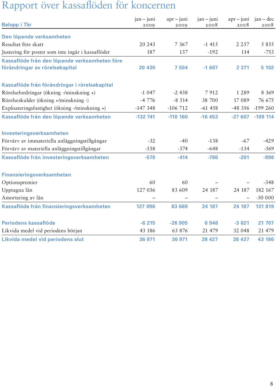 förändringar i rörelsekapital Rörelsefordringar (ökning -/minskning +) -1 047-2 438 7 912 1 289 8 369 Rörelseskulder (ökning +/minskning -) -4 776-8 514 38 700 17 089 76 675 Exploateringsfastighet