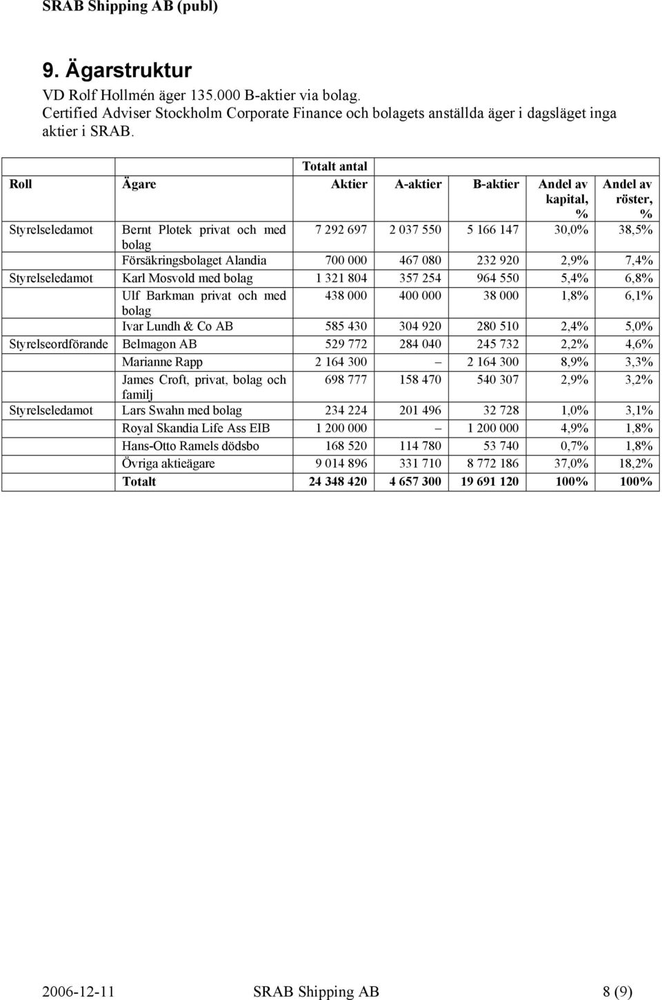 Alandia 700 000 467 080 232 920 2,9% 7,4% Styrelseledamot Karl Mosvold med bolag 1 321 804 357 254 964 550 5,4% 6,8% Ulf Barkman privat och med 438 000 400 000 38 000 1,8% 6,1% bolag Ivar Lundh & Co