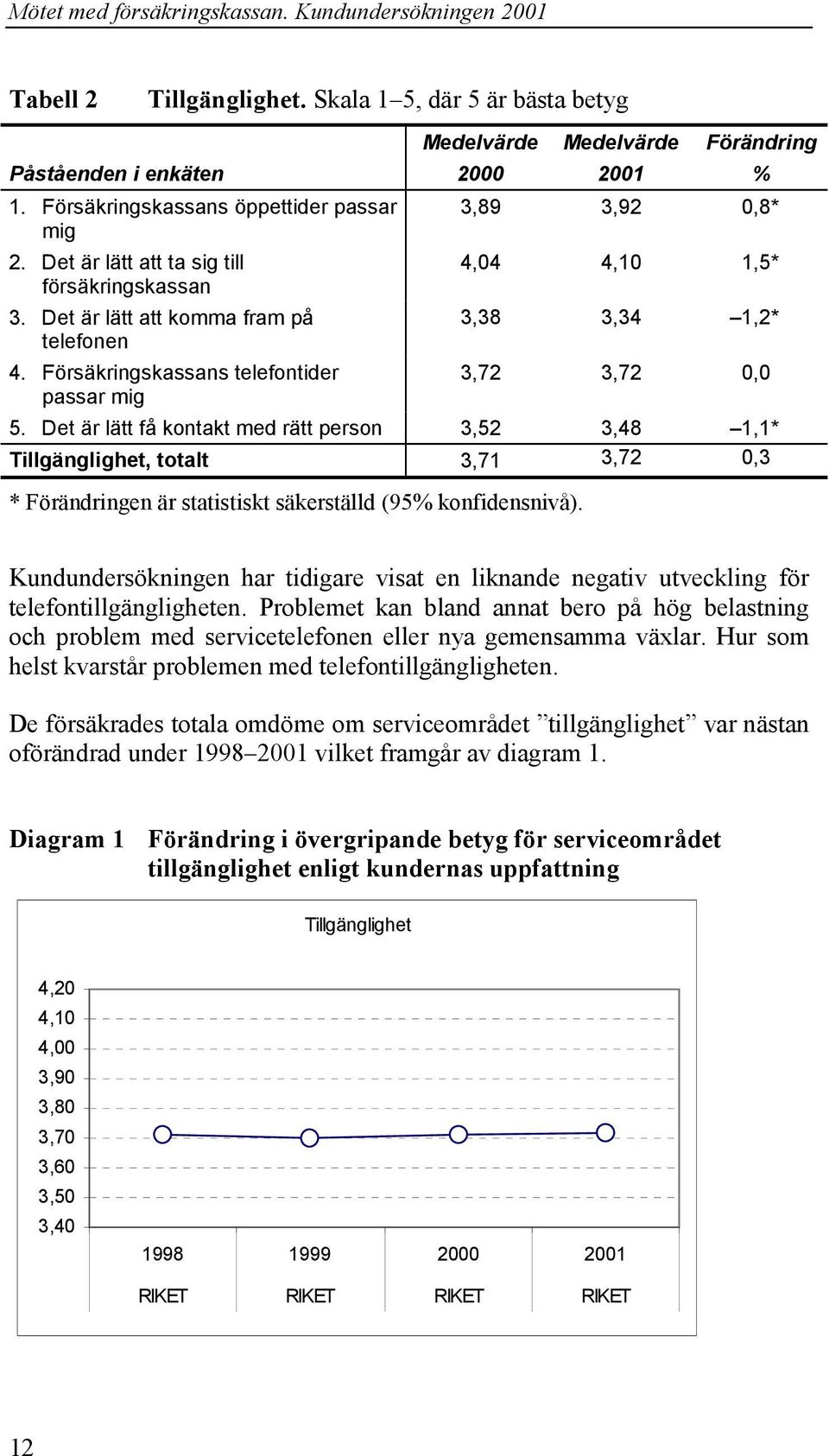 Det är lätt få kontakt med rätt person 3,52 3,48 1,1* Tillgänglighet, totalt 3,71 3,72 0,3 * Förändringen är statistiskt säkerställd (95% konfidensnivå).