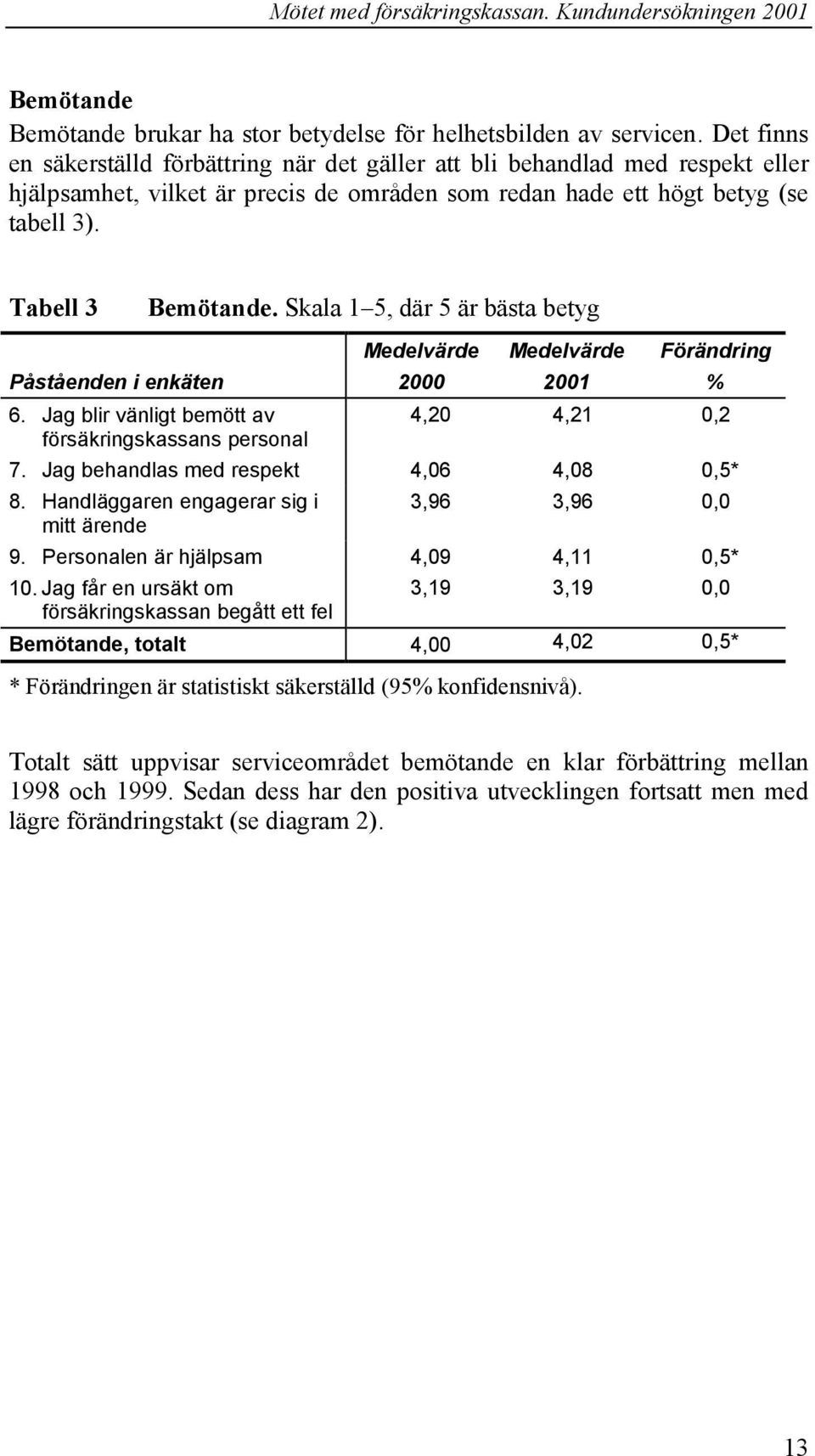 Skala 1 5, där 5 är bästa betyg Påståenden i enkäten Medelvärde 2000 Medelvärde 2001 Förändring % 6. Jag blir vänligt bemött av 4,20 4,21 0,2 försäkringskassans personal 7.