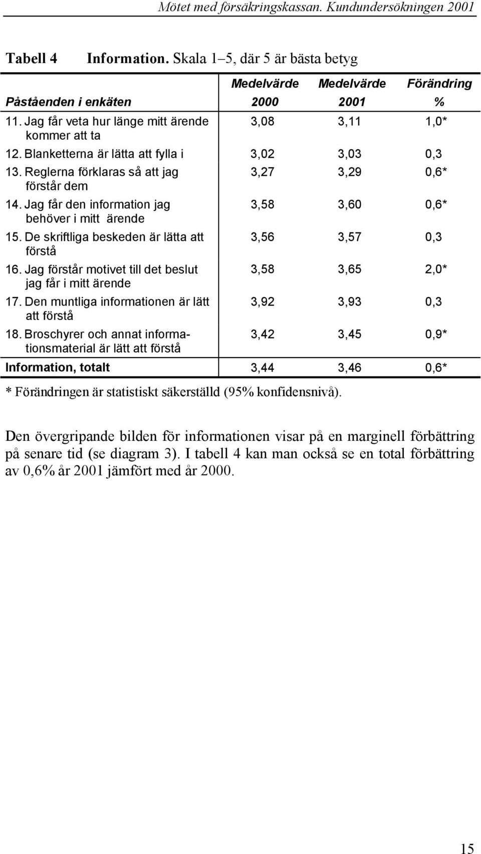 Jag förstår motivet till det beslut jag får i mitt ärende 17. Den muntliga informationen är lätt att förstå 18.