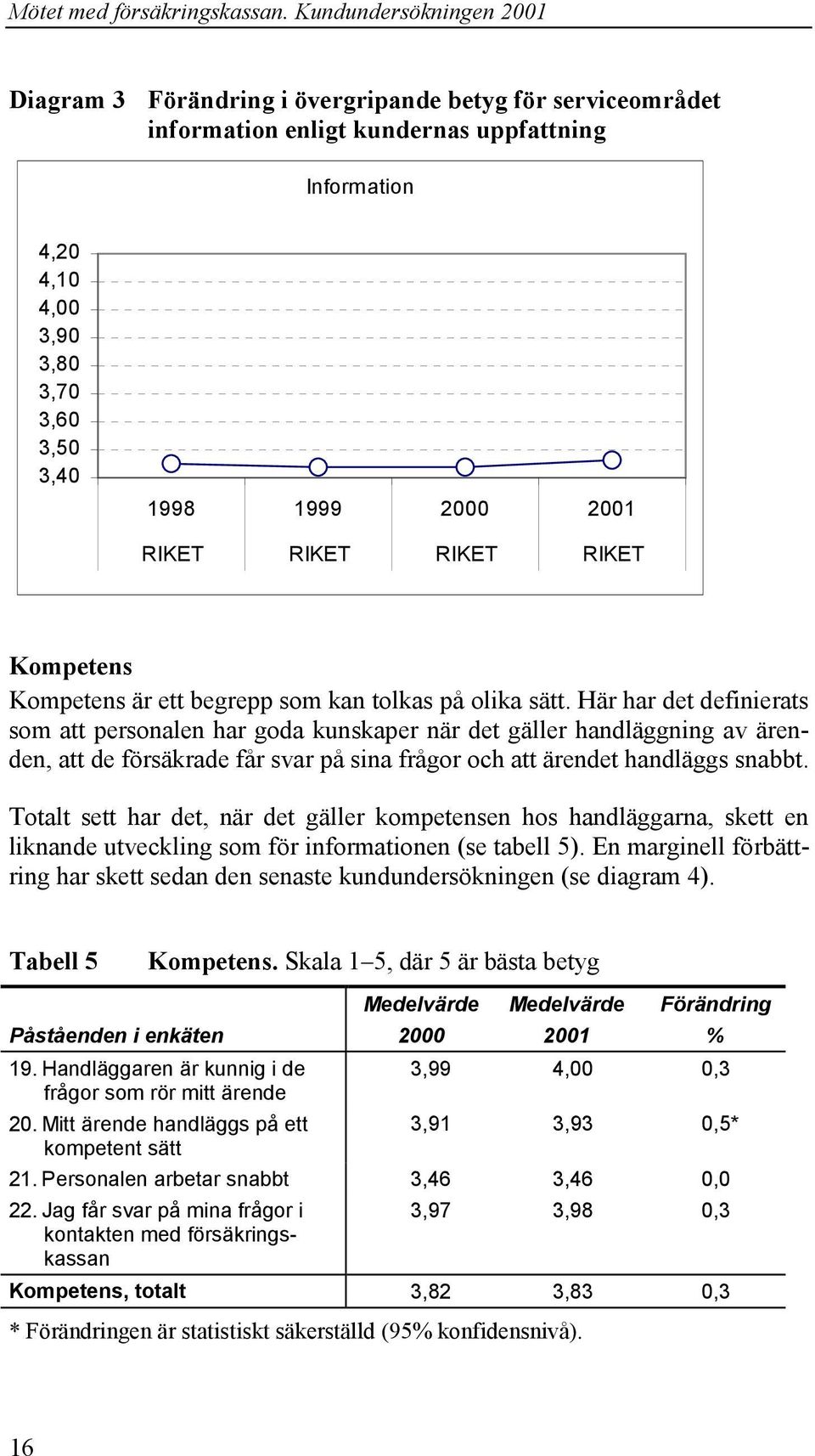 Här har det definierats som att personalen har goda kunskaper när det gäller handläggning av ärenden, att de försäkrade får svar på sina frågor och att ärendet handläggs snabbt.