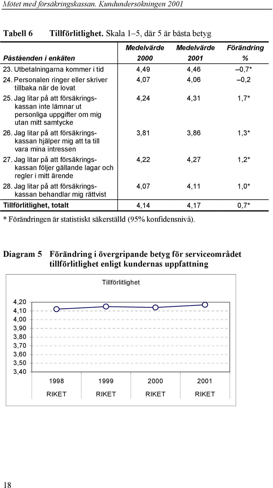 Jag litar på att försäkringskassan hjälper mig att ta till vara mina intressen 27. Jag litar på att försäkringskassan följer gällande lagar och regler i mitt ärende 28.