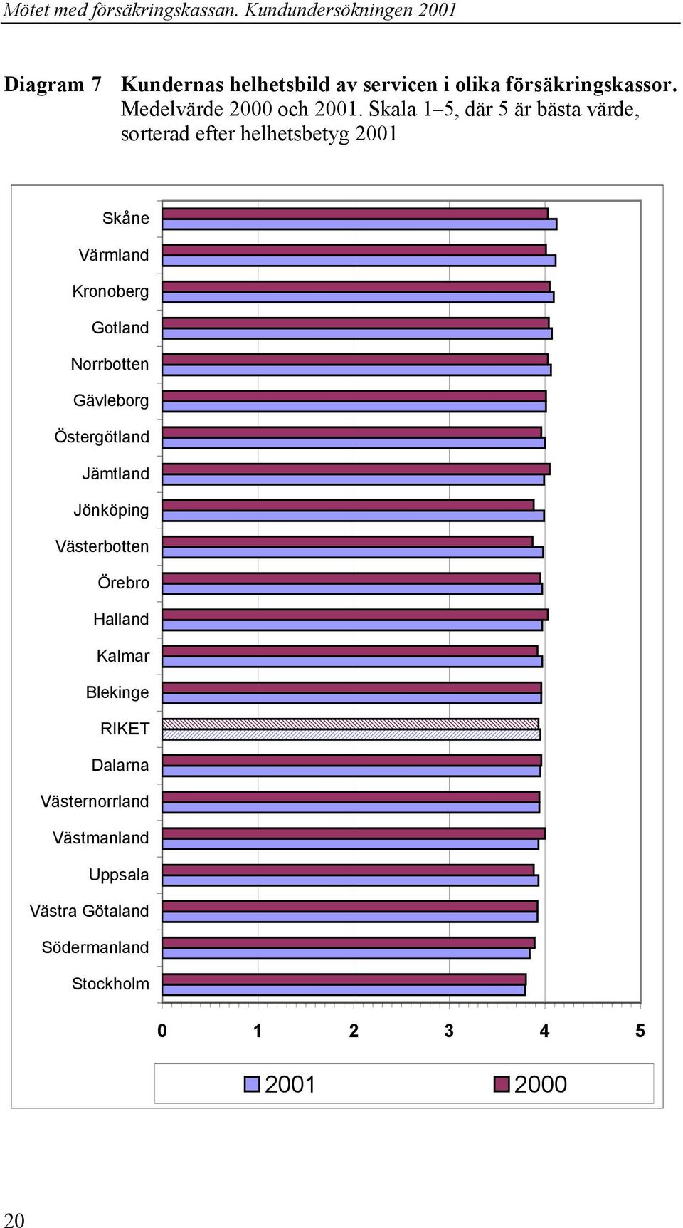 Norrbotten Gävleborg Östergötland Jämtland Jönköping Västerbotten Örebro Halland Kalmar Blekinge