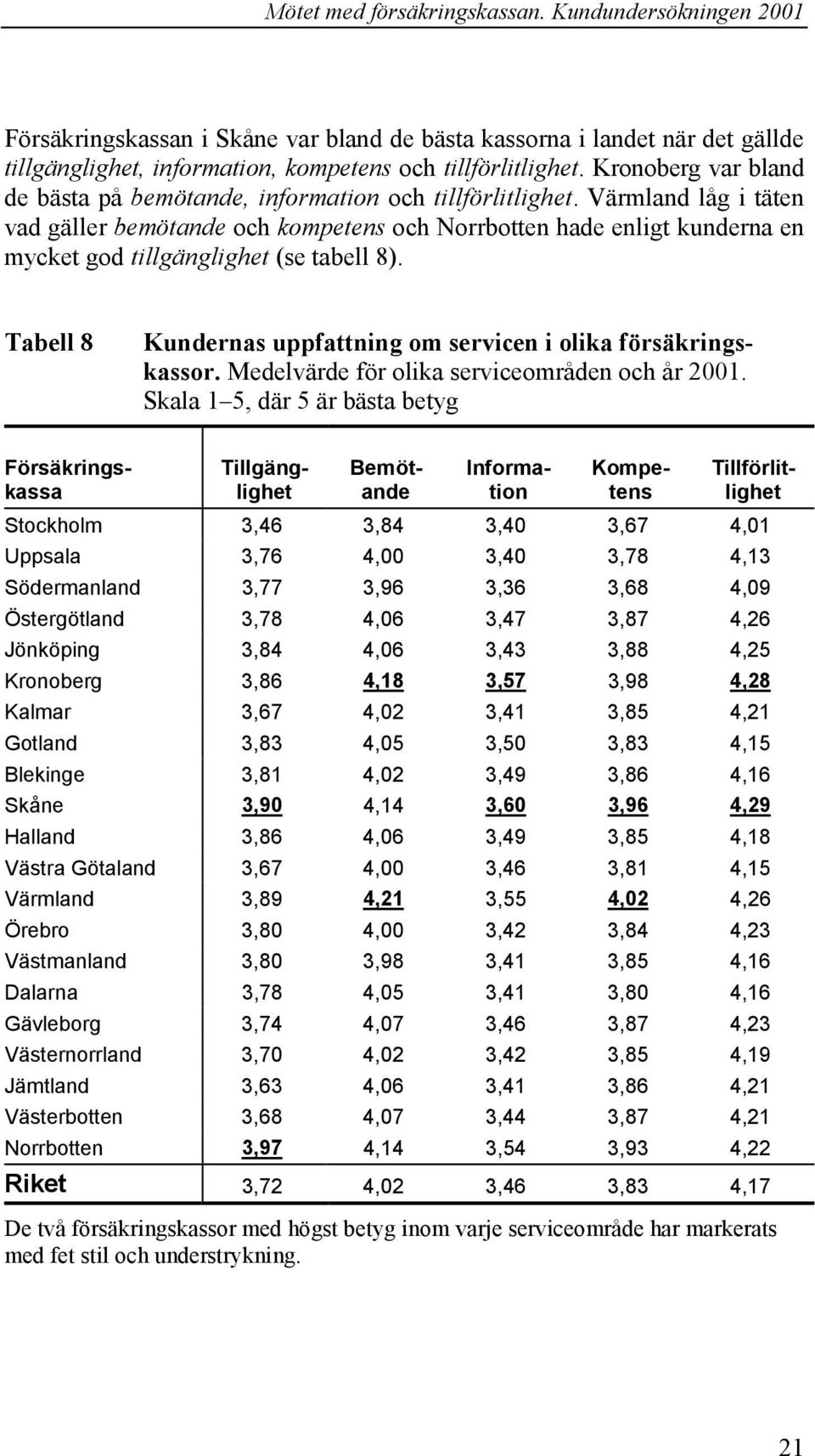 Värmland låg i täten vad gäller bemötande och kompetens och Norrbotten hade enligt kunderna en mycket god tillgänglighet (se tabell 8).