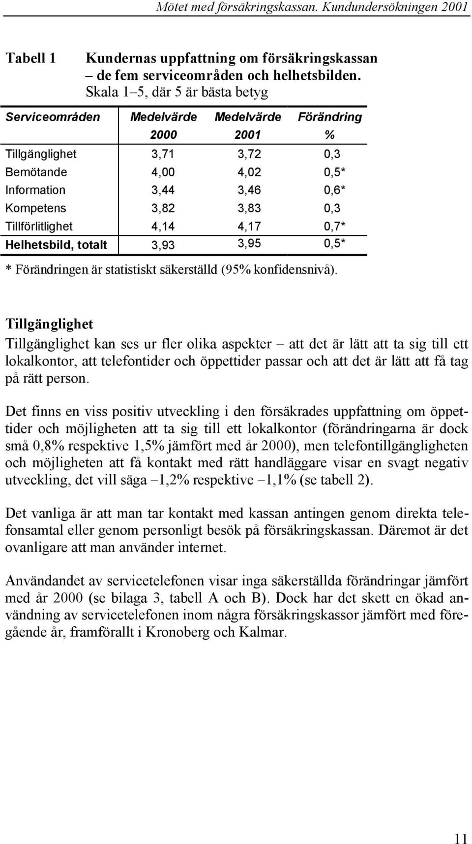 Tillförlitlighet 4,14 4,17 0,7* Helhetsbild, totalt 3,93 3,95 0,5* * Förändringen är statistiskt säkerställd (95% konfidensnivå).