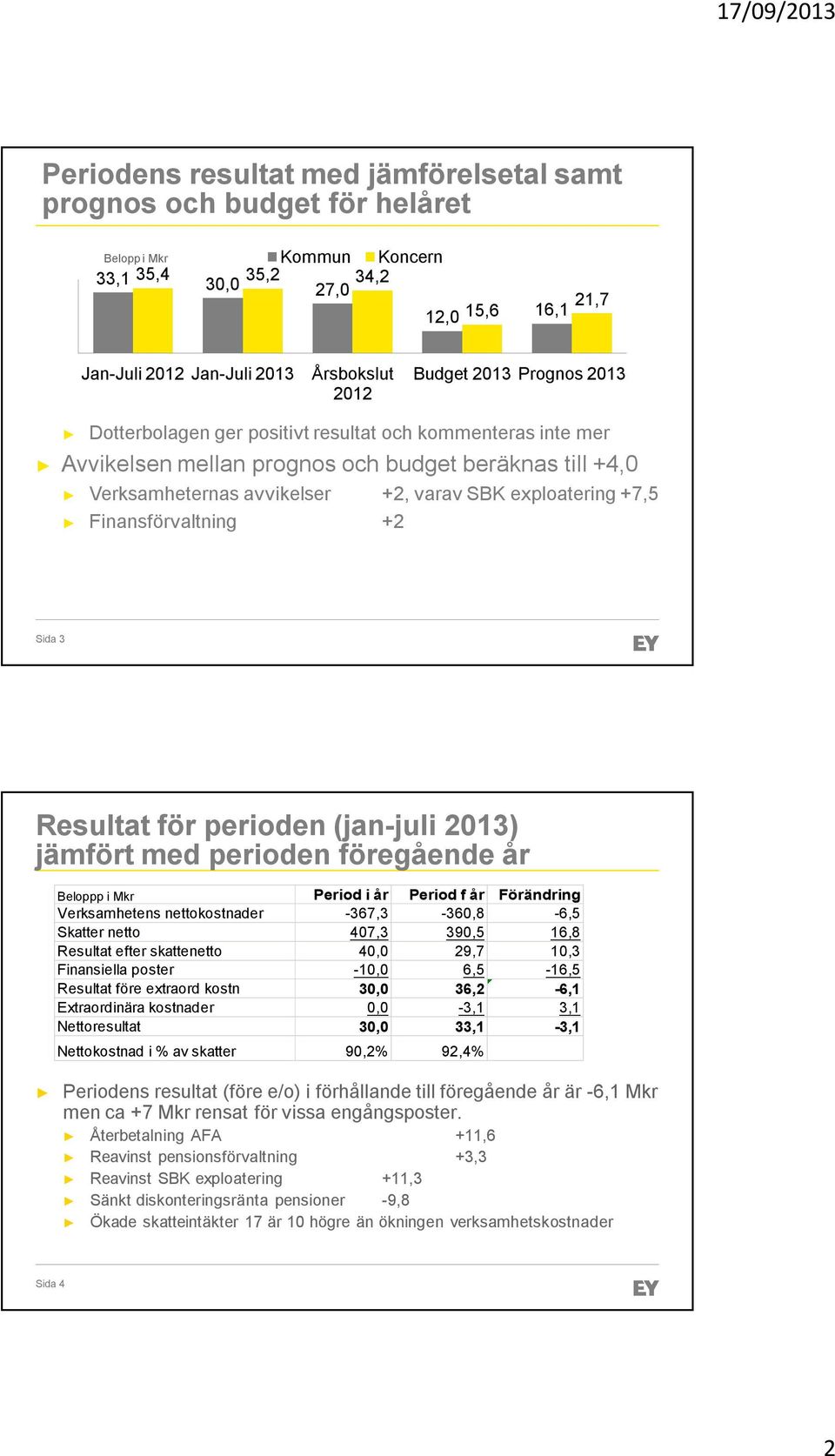 +7,5 Finansförvaltning +2 Sida 3 Resultat för perioden (jan-juli 2013) jämfört med perioden föregående år Beloppp i Mkr Period i år Period f år Förändring Verksamhetens nettokostnader