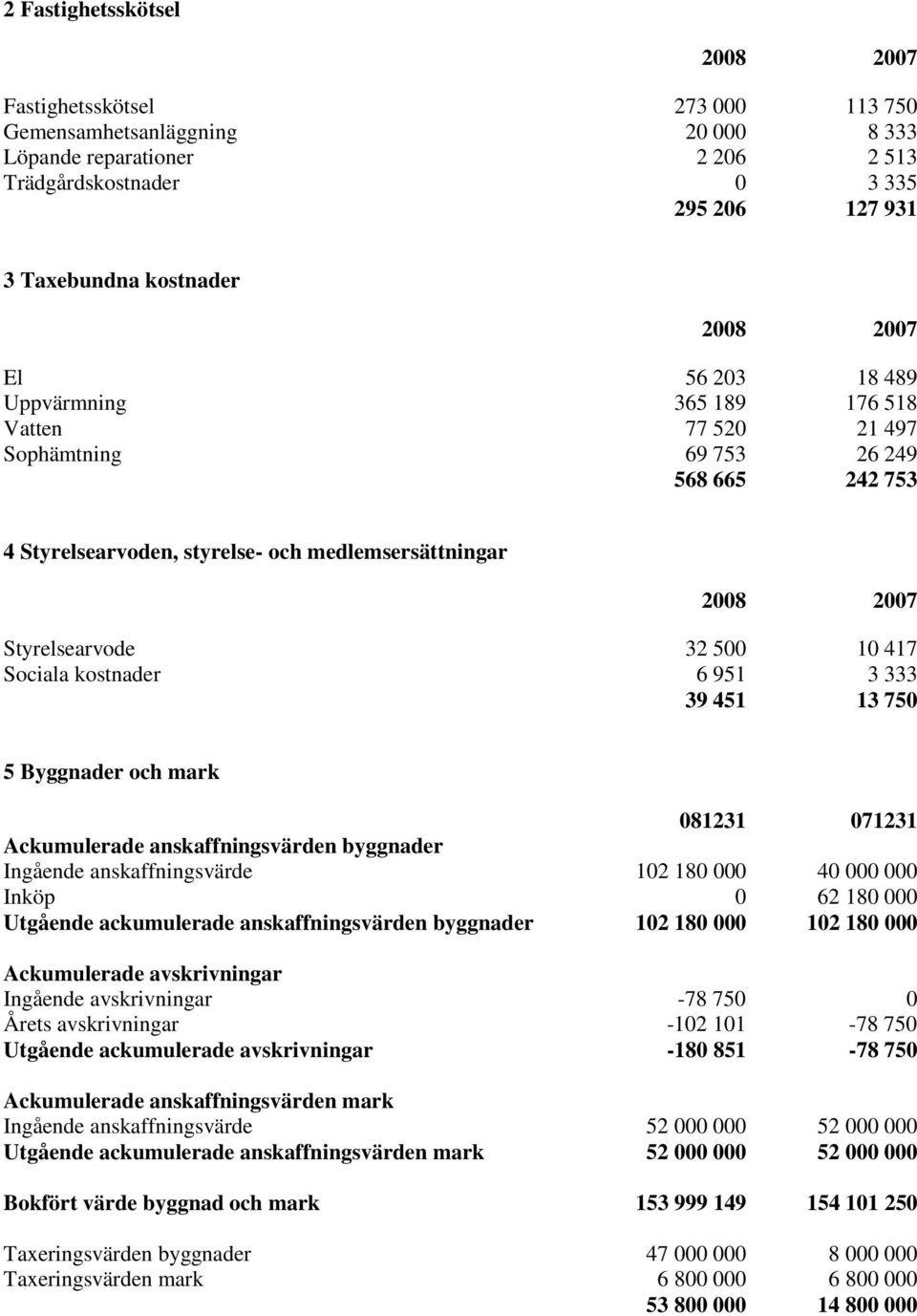 500 10 417 Sociala kostnader 6 951 3 333 39 451 13 750 5 Byggnader och mark 081231 071231 Ackumulerade anskaffningsvärden byggnader Ingående anskaffningsvärde 102 180 000 40 000 000 Inköp 0 62 180