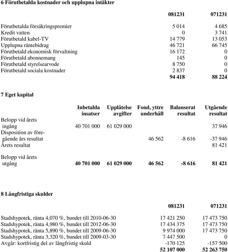 Fond, yttre Balanserat Utgående insatser avgifter underhåll resultat resultat Belopp vid årets ingång 40 701 000 61 029 000 37 946 Disposition av föregående års resultat 46 562-8 616-37 946 Årets