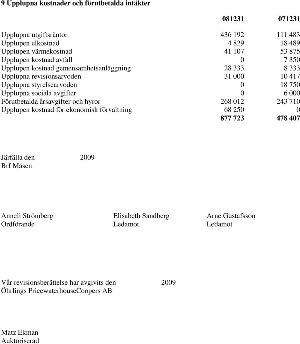 sociala avgifter 0 6 000 Förutbetalda årsavgifter och hyror 268 012 243 710 Upplupen kostnad för ekonomisk förvaltning 68 250 0 877 723 478 407 Järfälla den 2009 Brf Måsen