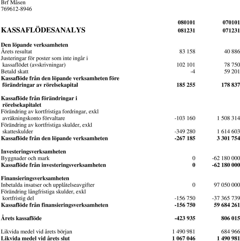 fordringar, exkl avräkningskonto förvaltare -103 160 1 508 314 Förändring av kortfristiga skulder, exkl skatteskulder -349 280 1 614 603 Kassaflöde från den löpande verksamheten -267 185 3 301 754