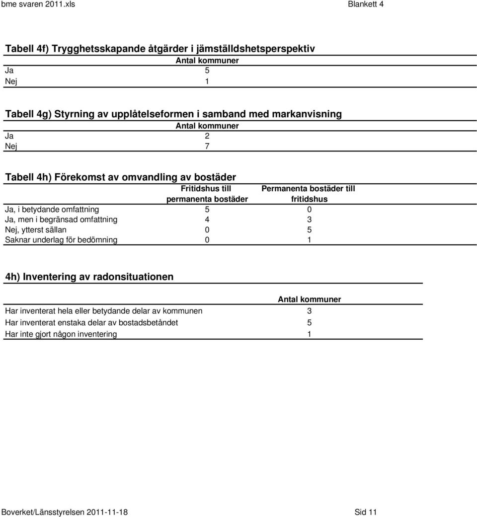 2 Nej 7 Tabell 4h) Förekomst av omvandling av bostäder Fritidshus till permanenta bostäder Permanenta bostäder till fritidshus Ja, i betydande omfattning 5 0 Ja,