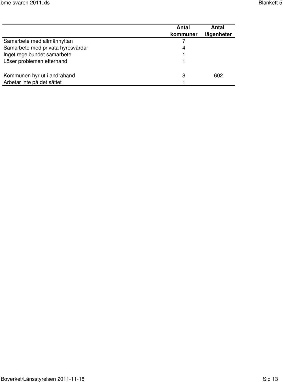 med privata hyresvärdar 4 Inget regelbundet samarbete 1 Löser