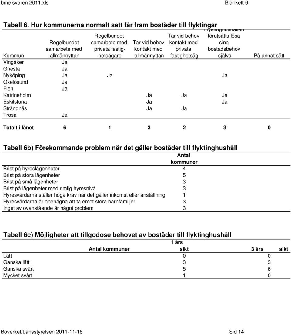 bostadsbehov själva Regelbundet samarbete med allmännyttan Tar vid behov kontakt med allmännyttan Vingåker Ja Gnesta Ja Nyköping Ja Ja Ja Oxelösund Ja Flen Ja Katrineholm Ja Ja Ja Eskilstuna Ja Ja