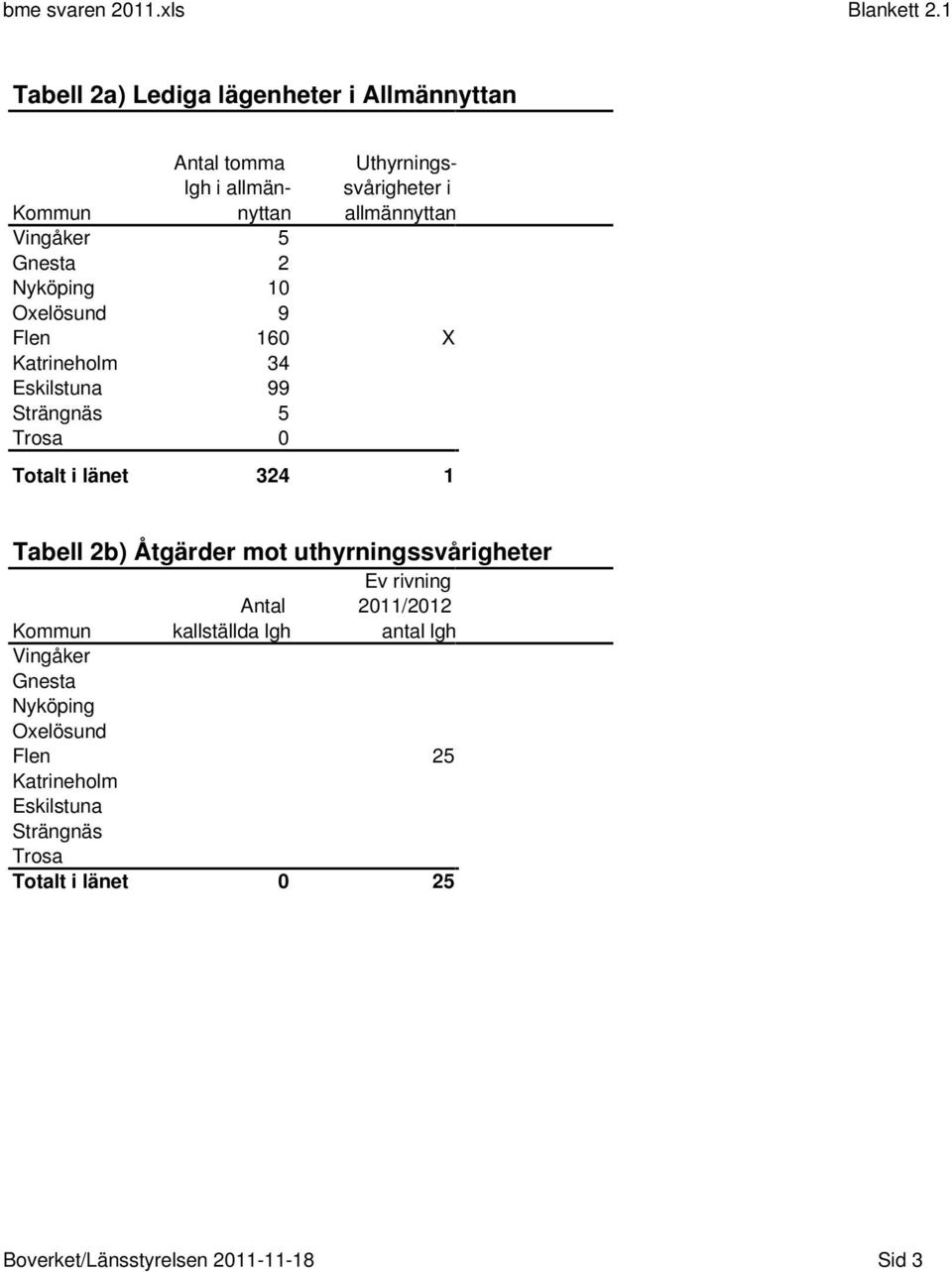 Gnesta 2 Nyköping 10 Oxelösund 9 Flen 160 X Katrineholm 34 Eskilstuna 99 Strängnäs 5 Trosa 0 Totalt i länet 324 1 Tabell 2b)
